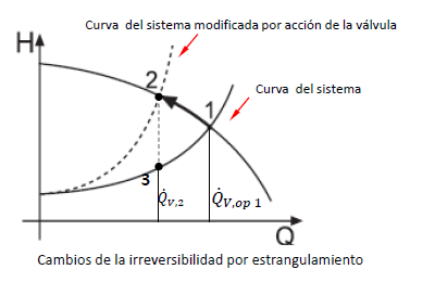 Cambios de la irreversibilidad por estrangulamiento