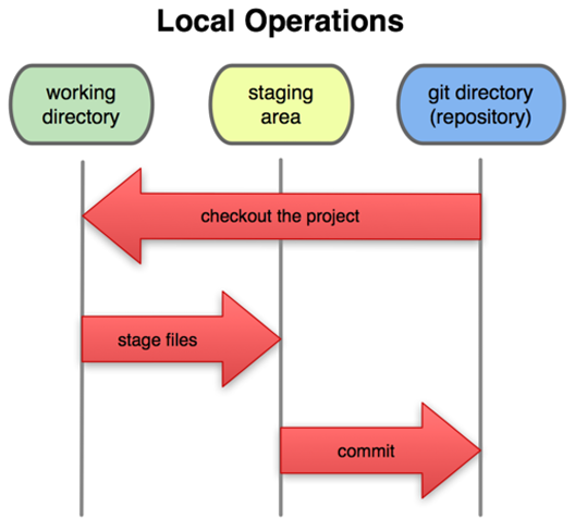 flujo de trabajo de git