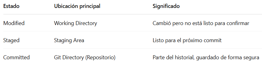 Flujo de trabajo y estados de git