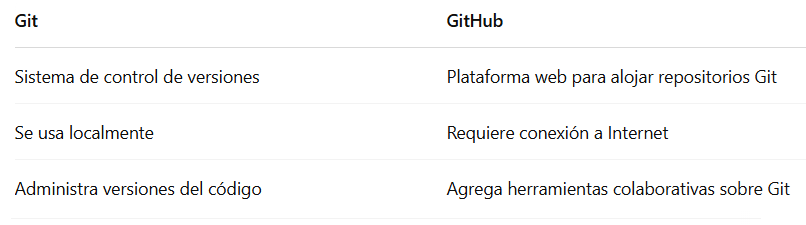 Diferencias entre git y github